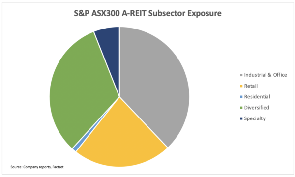 Graph S&P ASX300 A-REIT Subsector Exposure