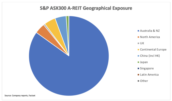 S&P ASX300 A-REGraph IT Geographical Exposure