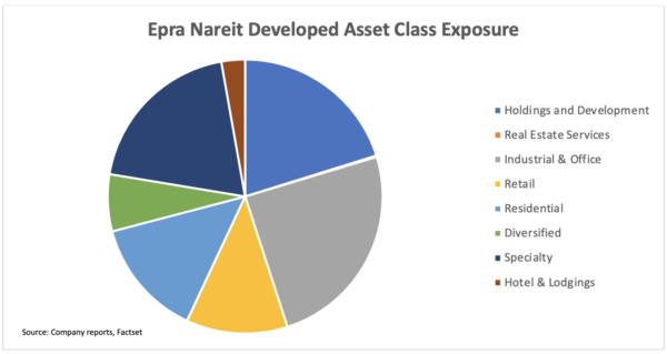 Graph Epra Nareit Developed Asset Class Exposure