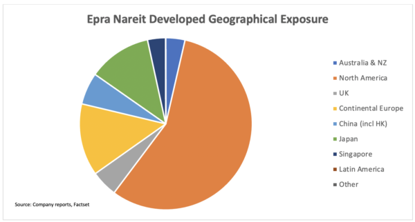 Epra Nareit Developed Geographical Exposure
